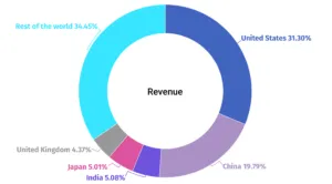 Americans_to_Spend__2_5B_on_Dating_Apps_in_2023__more_than_Chinese__Japanese__and_Britons_Combined_–_onlyaccounts_io_blog-2